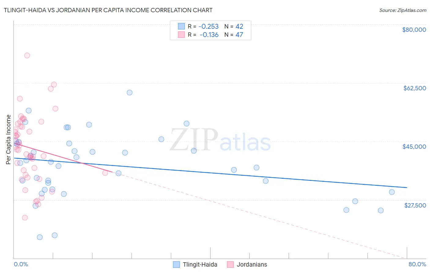 Tlingit-Haida vs Jordanian Per Capita Income