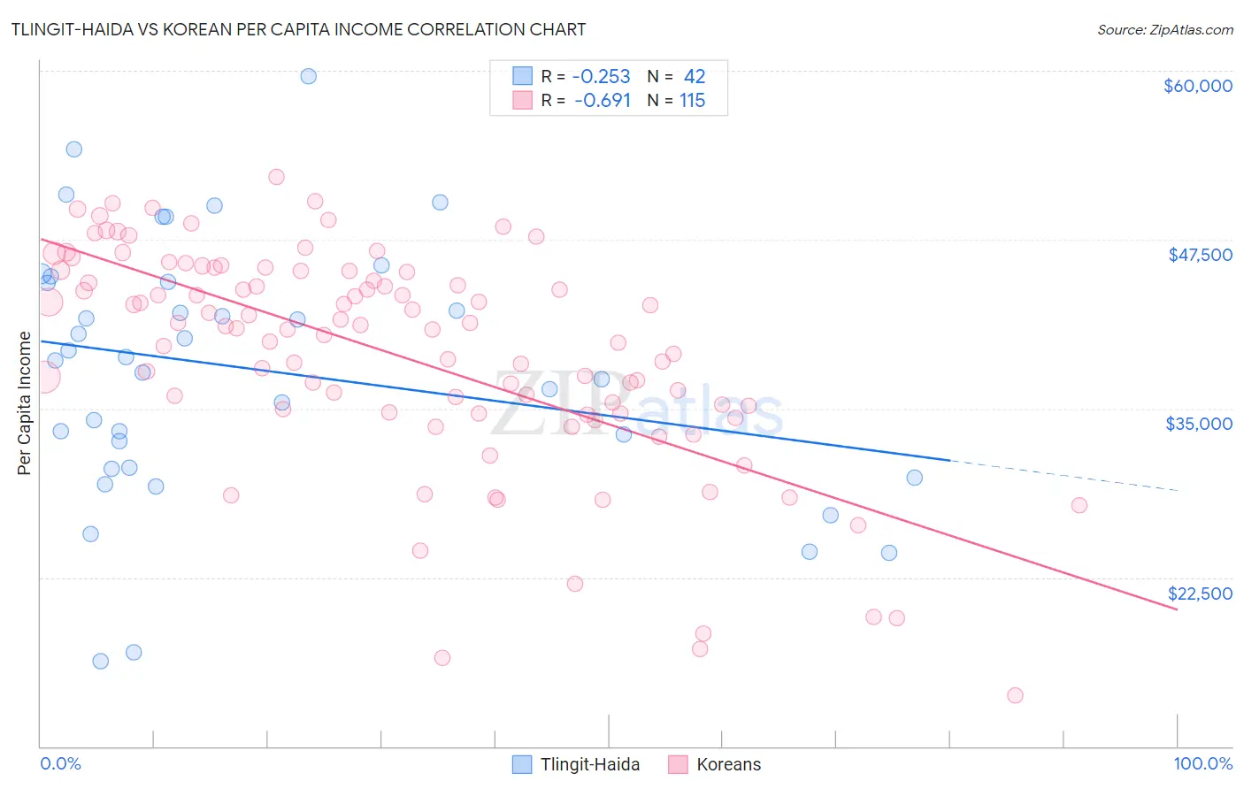 Tlingit-Haida vs Korean Per Capita Income