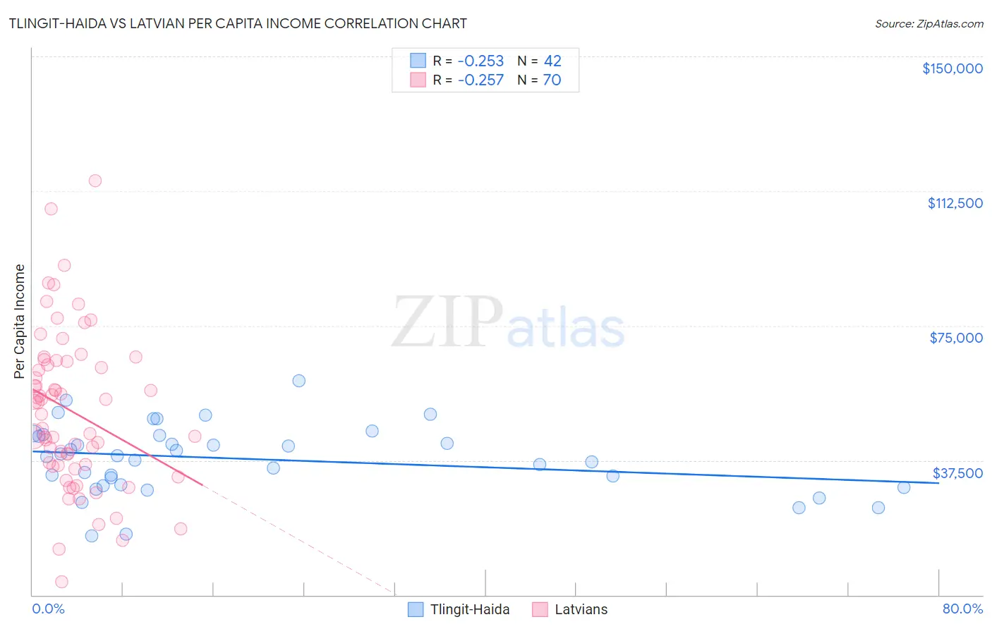Tlingit-Haida vs Latvian Per Capita Income