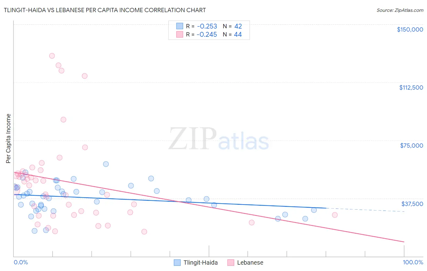 Tlingit-Haida vs Lebanese Per Capita Income