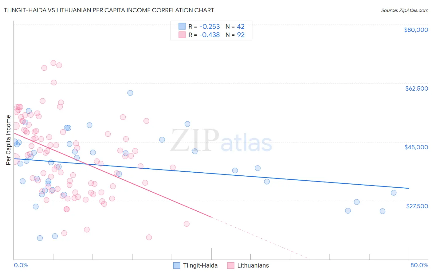 Tlingit-Haida vs Lithuanian Per Capita Income