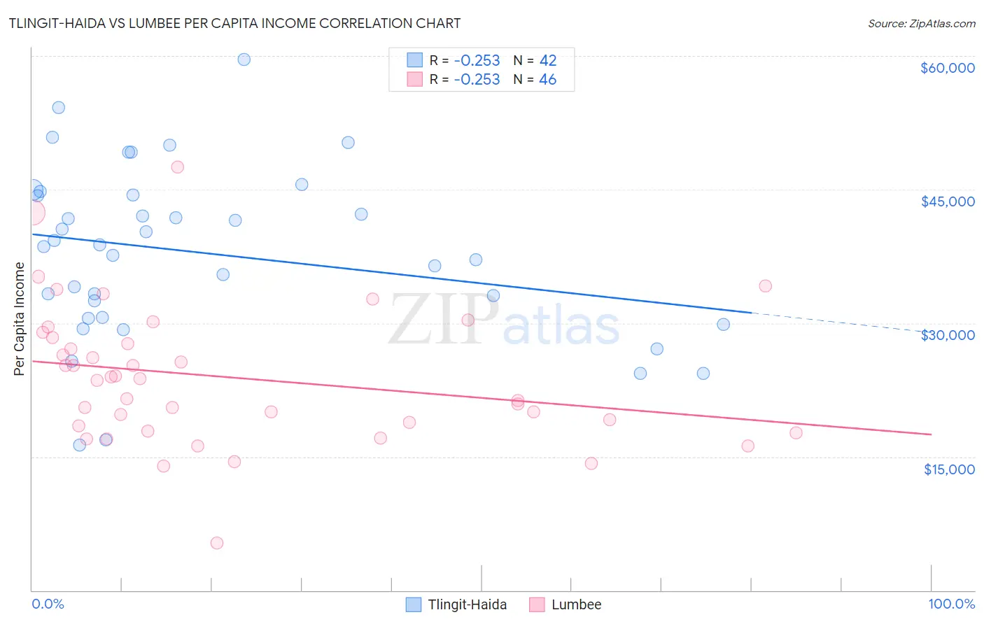 Tlingit-Haida vs Lumbee Per Capita Income