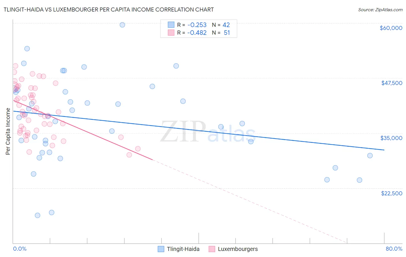 Tlingit-Haida vs Luxembourger Per Capita Income