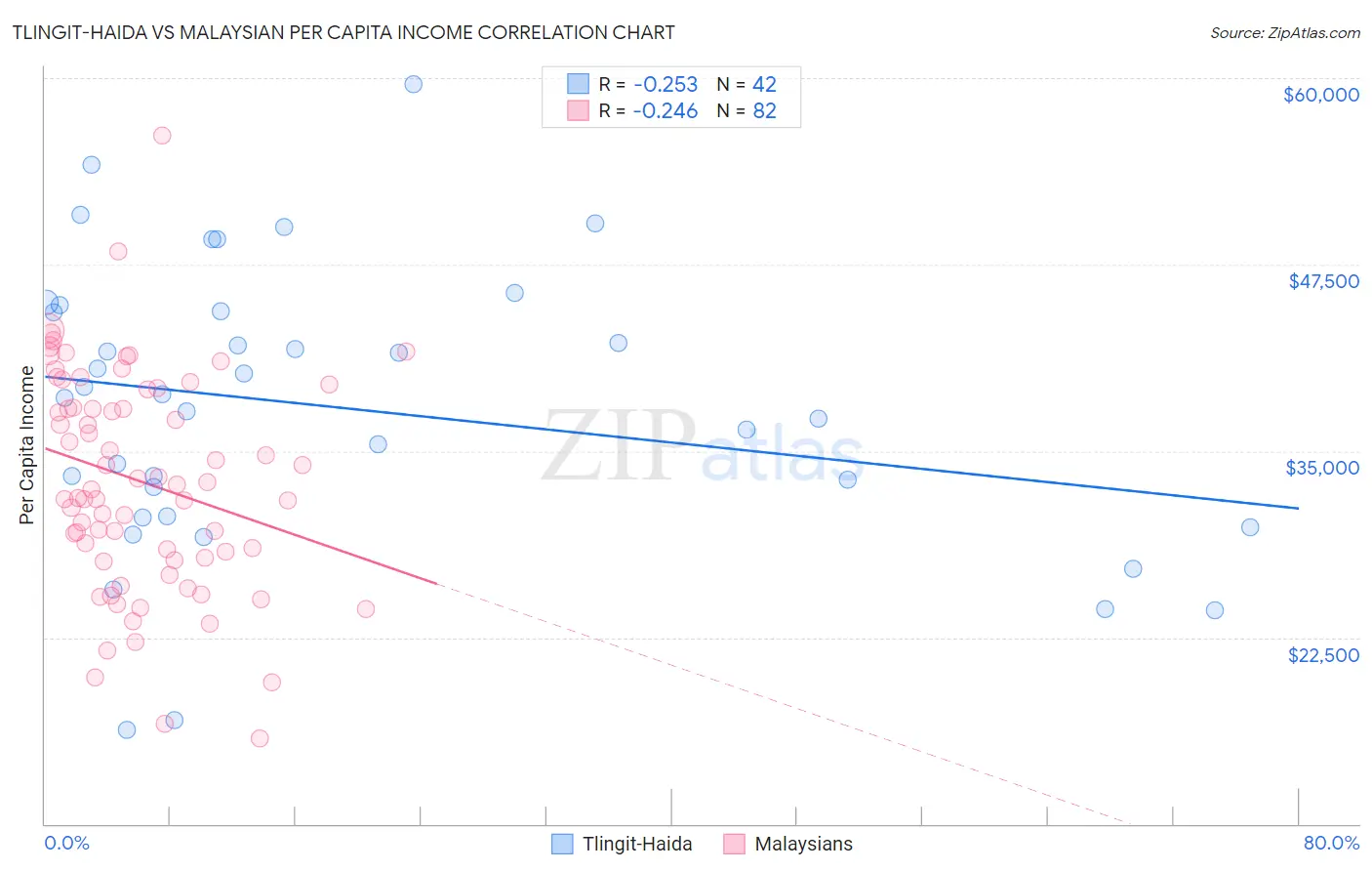 Tlingit-Haida vs Malaysian Per Capita Income