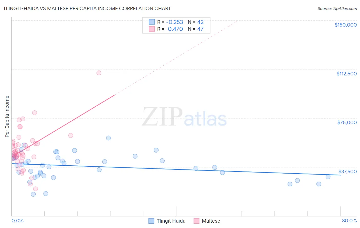 Tlingit-Haida vs Maltese Per Capita Income