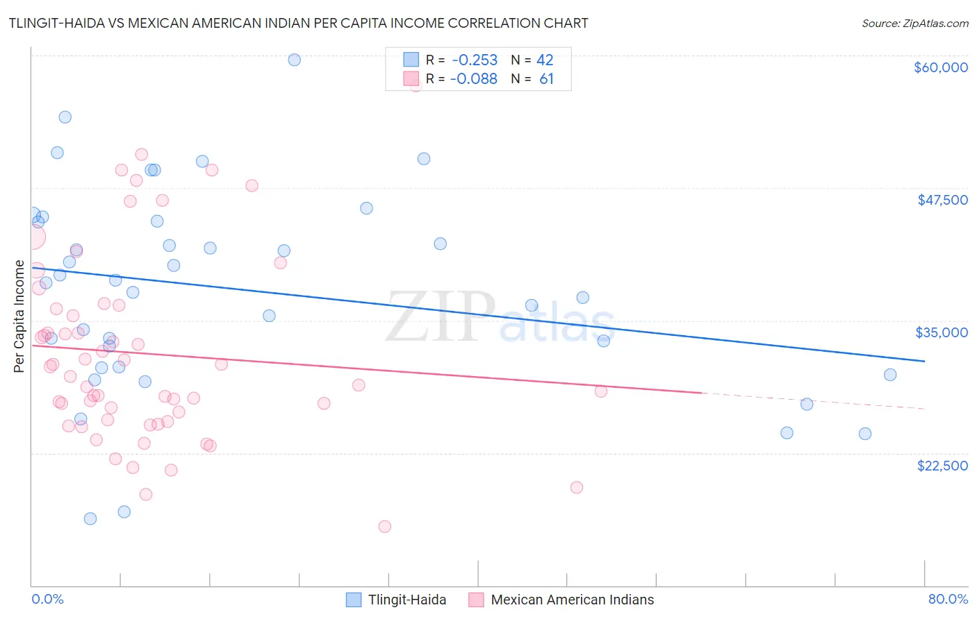 Tlingit-Haida vs Mexican American Indian Per Capita Income