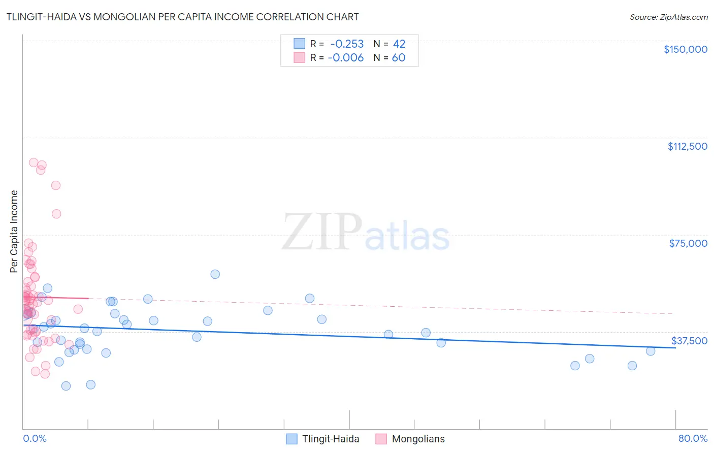 Tlingit-Haida vs Mongolian Per Capita Income