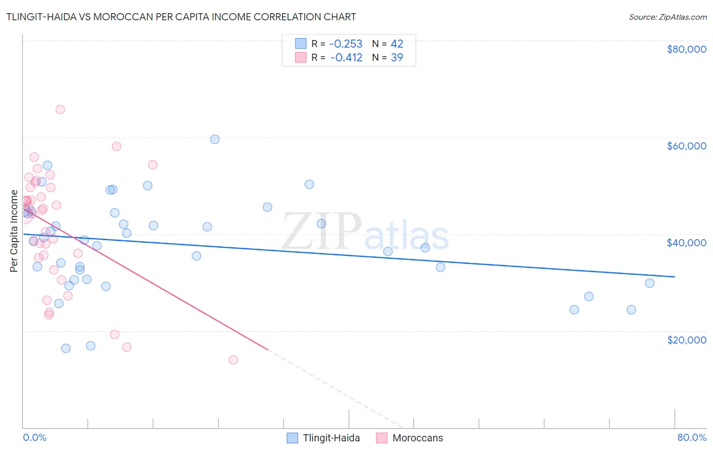 Tlingit-Haida vs Moroccan Per Capita Income