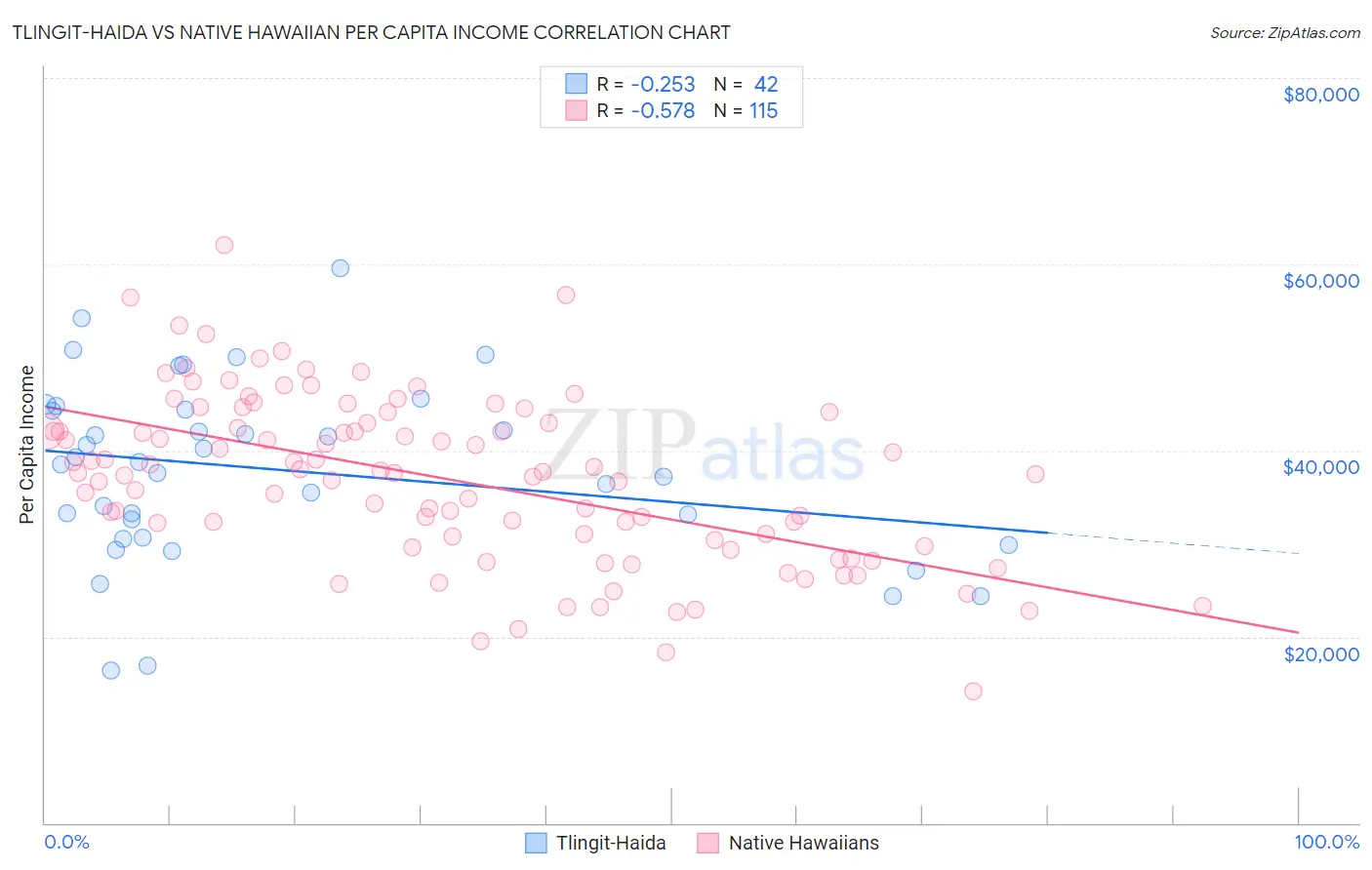 Tlingit-Haida vs Native Hawaiian Per Capita Income