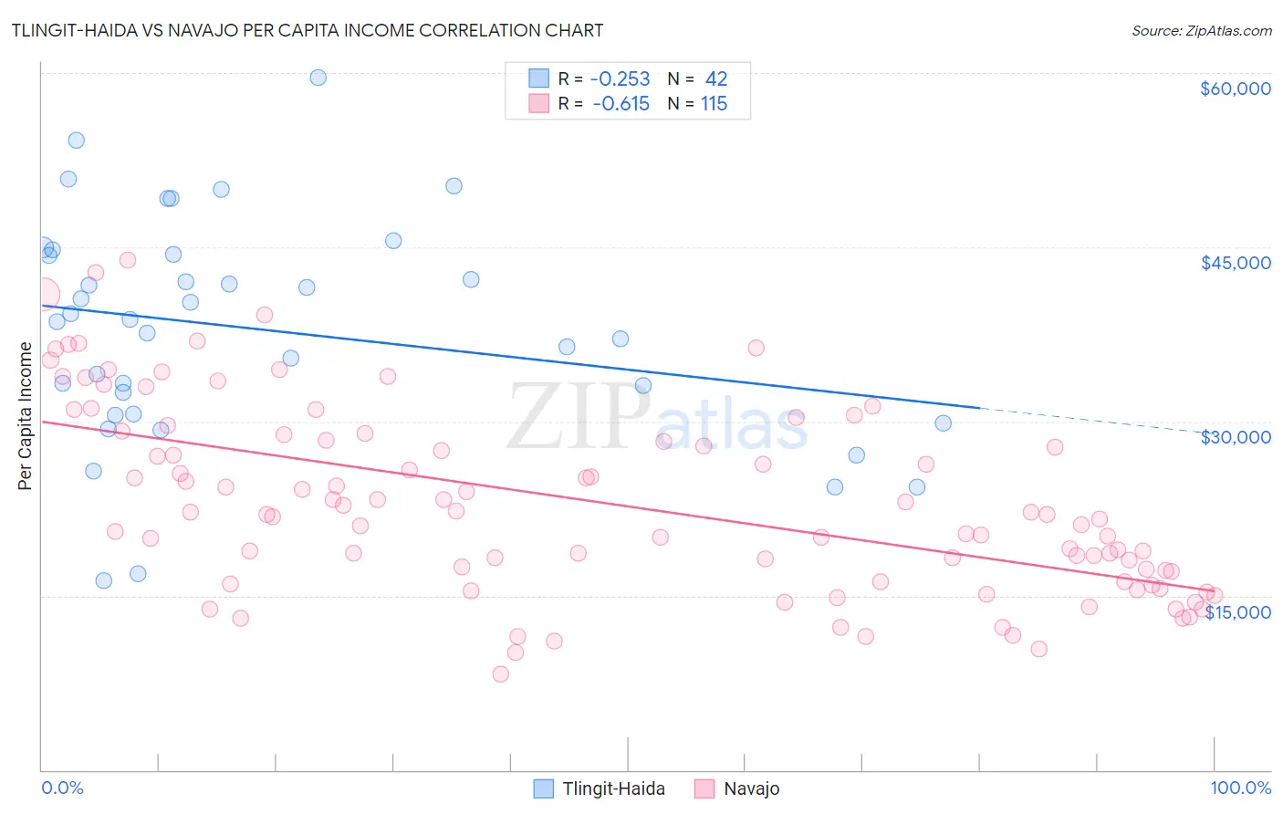 Tlingit-Haida vs Navajo Per Capita Income