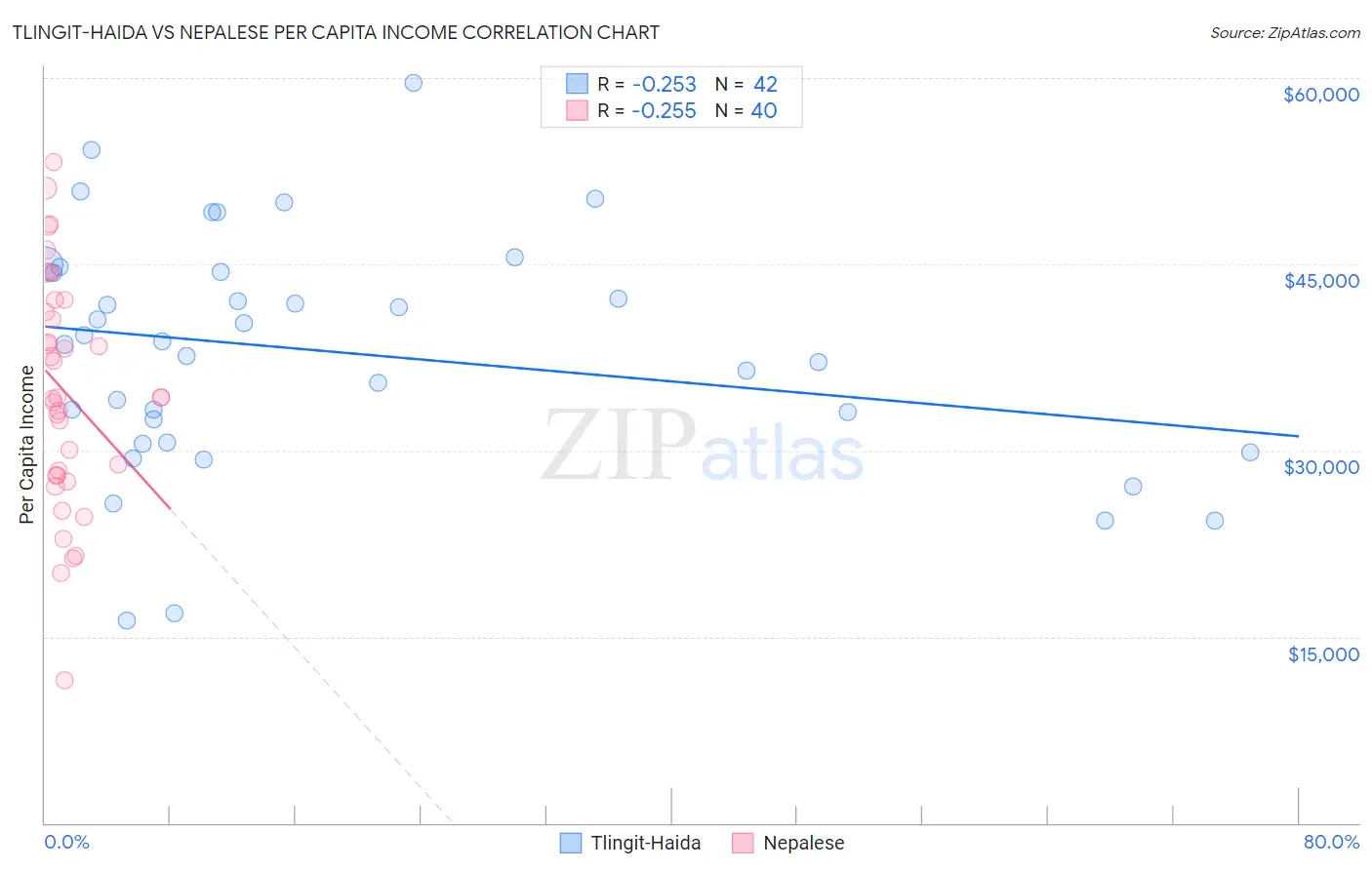 Tlingit-Haida vs Nepalese Per Capita Income