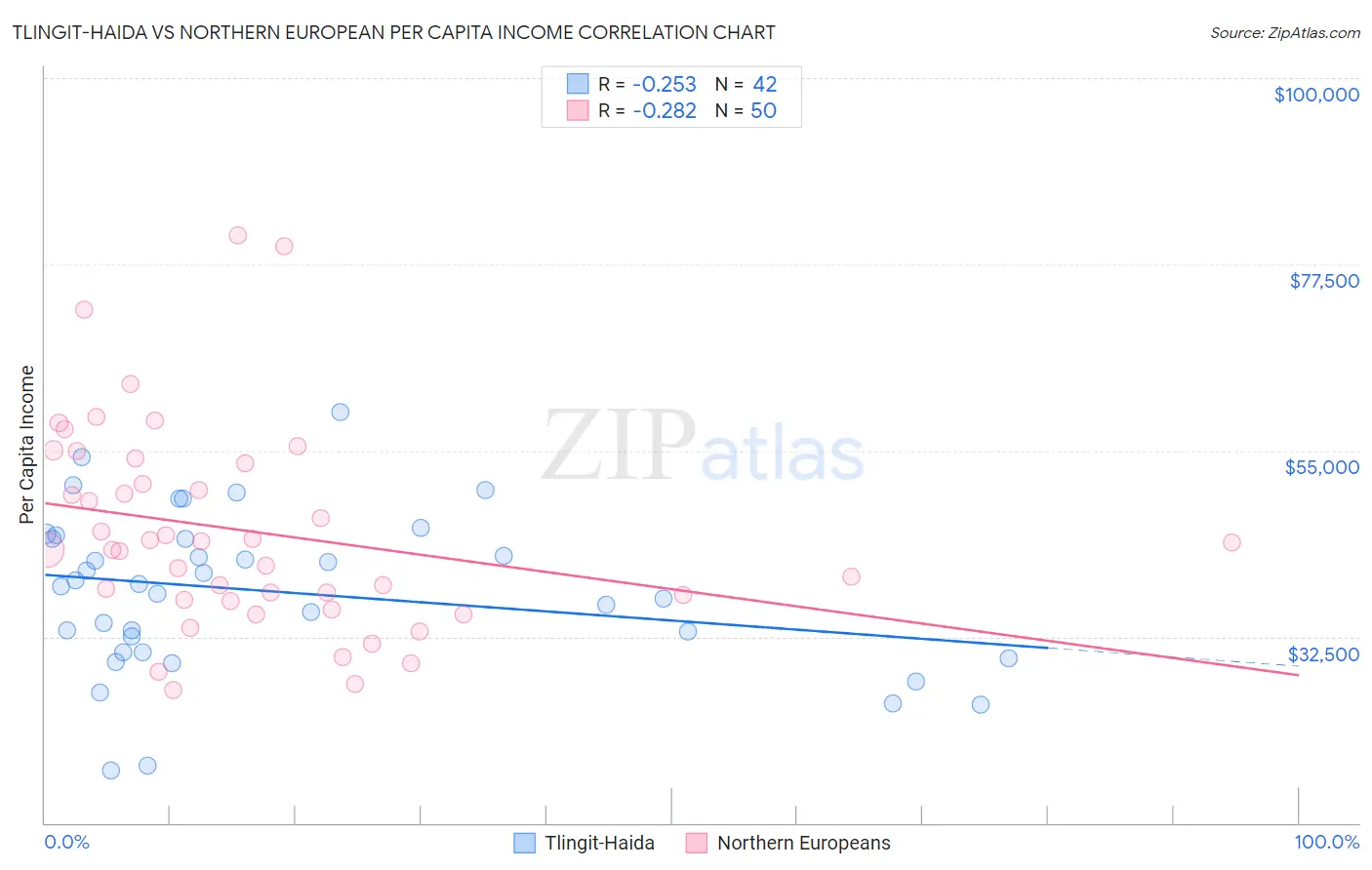 Tlingit-Haida vs Northern European Per Capita Income