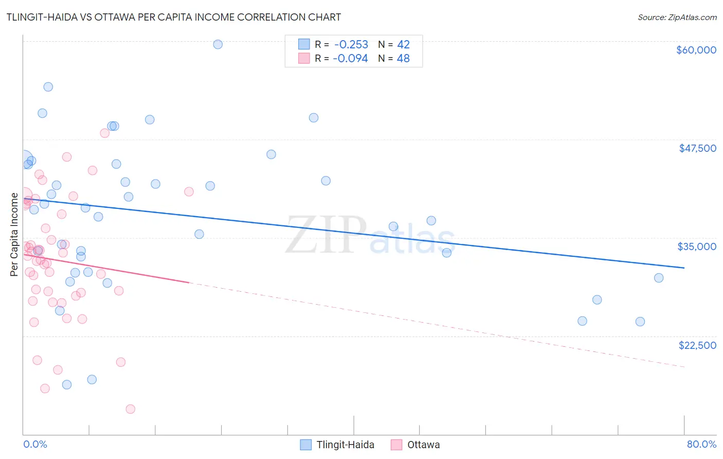 Tlingit-Haida vs Ottawa Per Capita Income