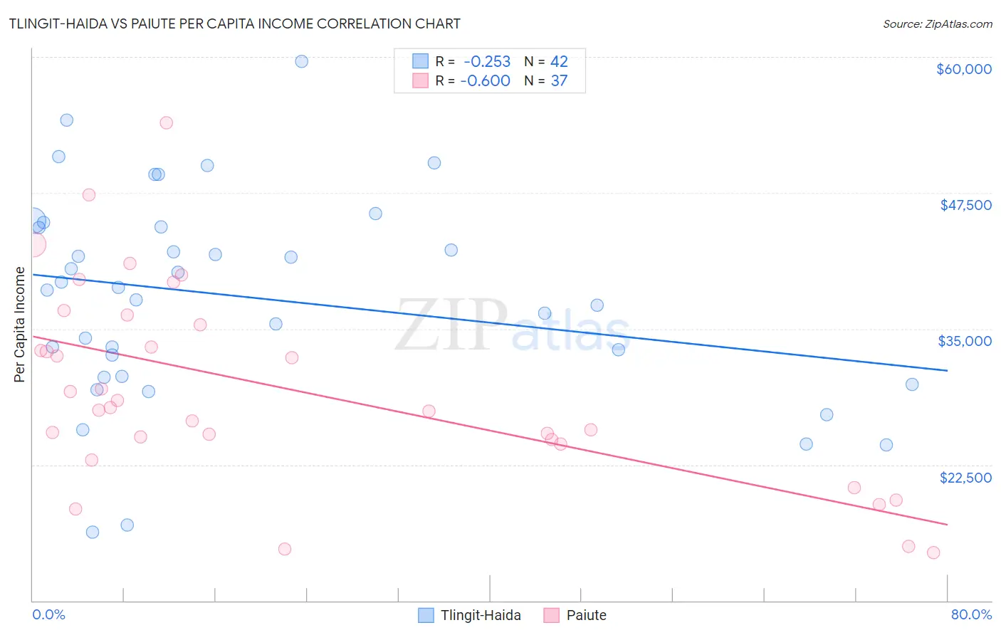Tlingit-Haida vs Paiute Per Capita Income