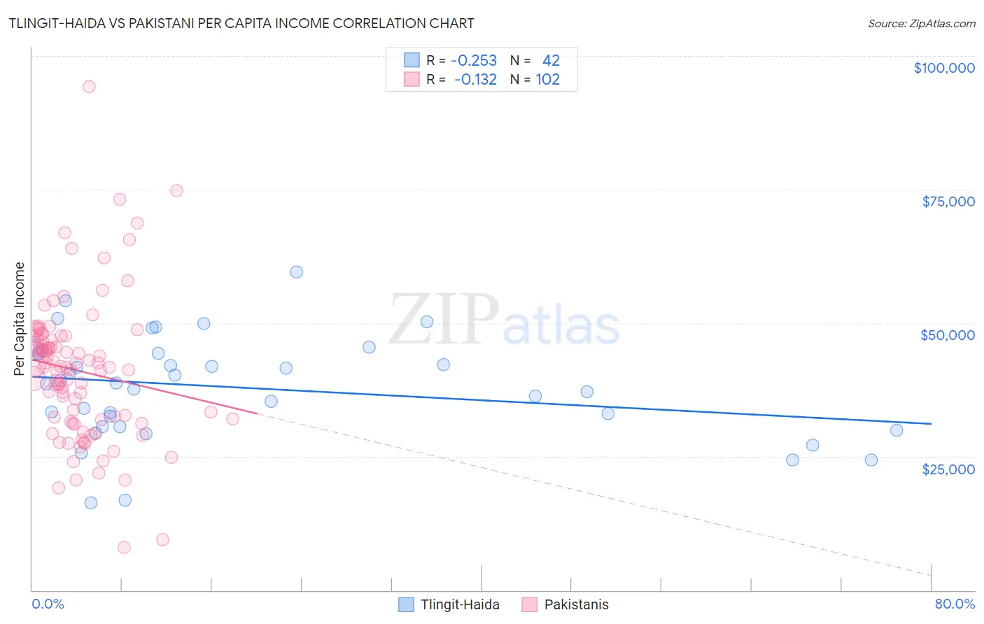 Tlingit-Haida vs Pakistani Per Capita Income