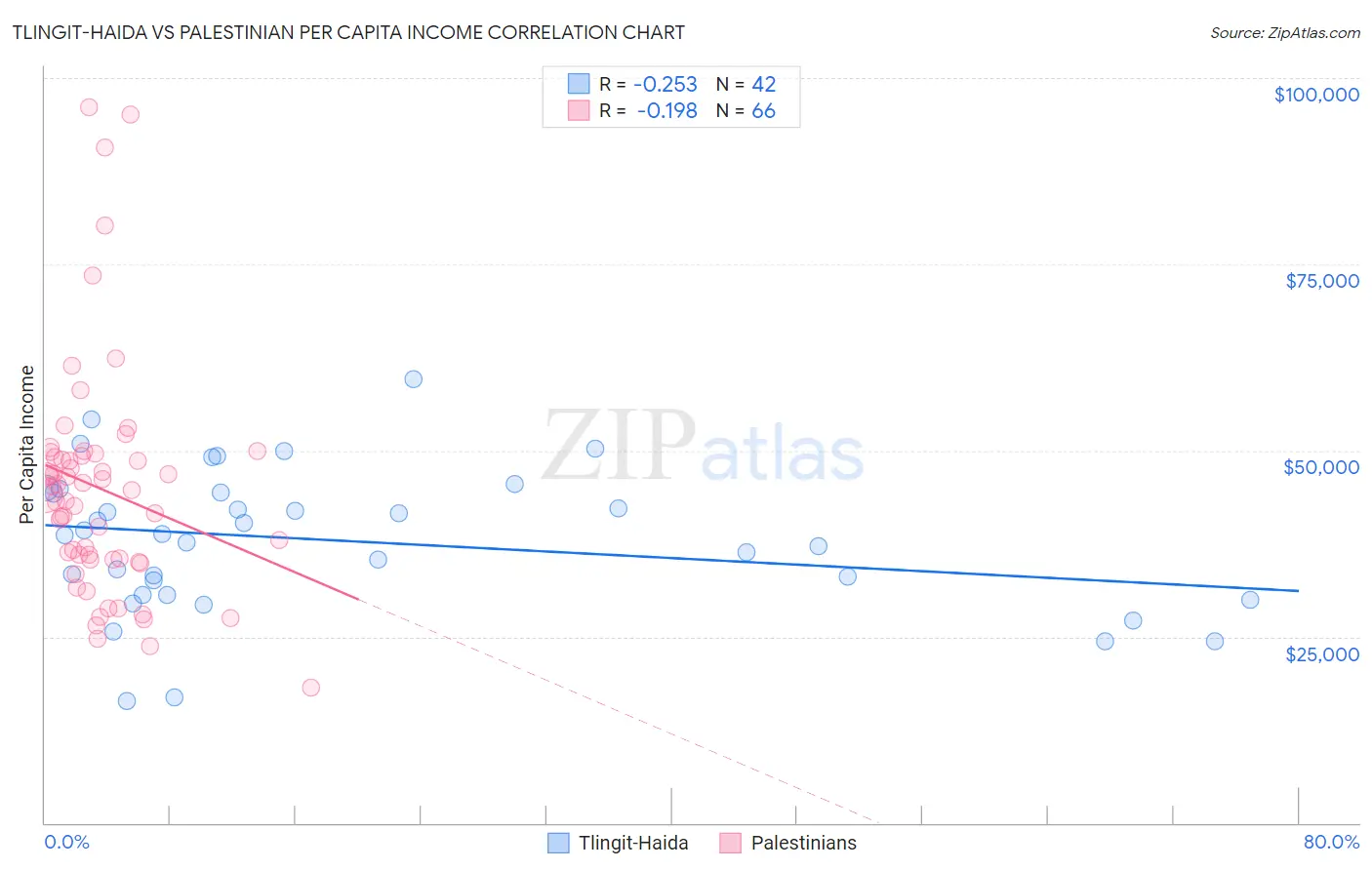 Tlingit-Haida vs Palestinian Per Capita Income