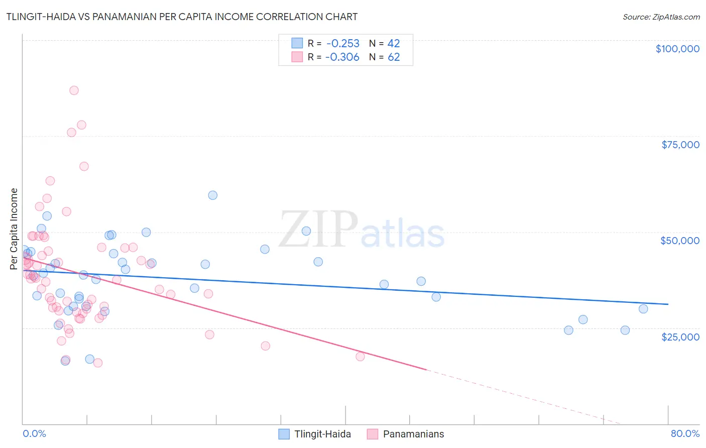 Tlingit-Haida vs Panamanian Per Capita Income