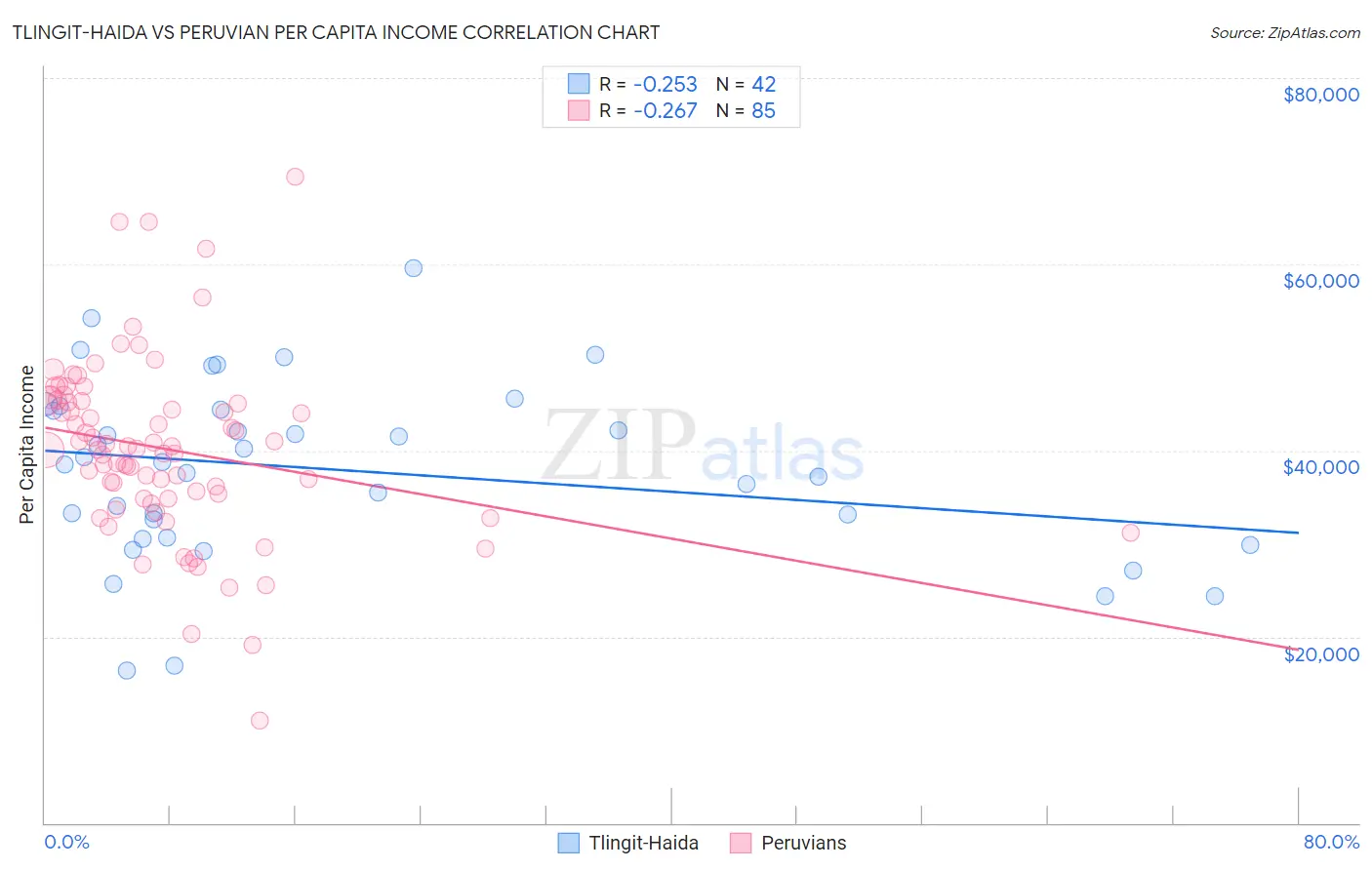 Tlingit-Haida vs Peruvian Per Capita Income