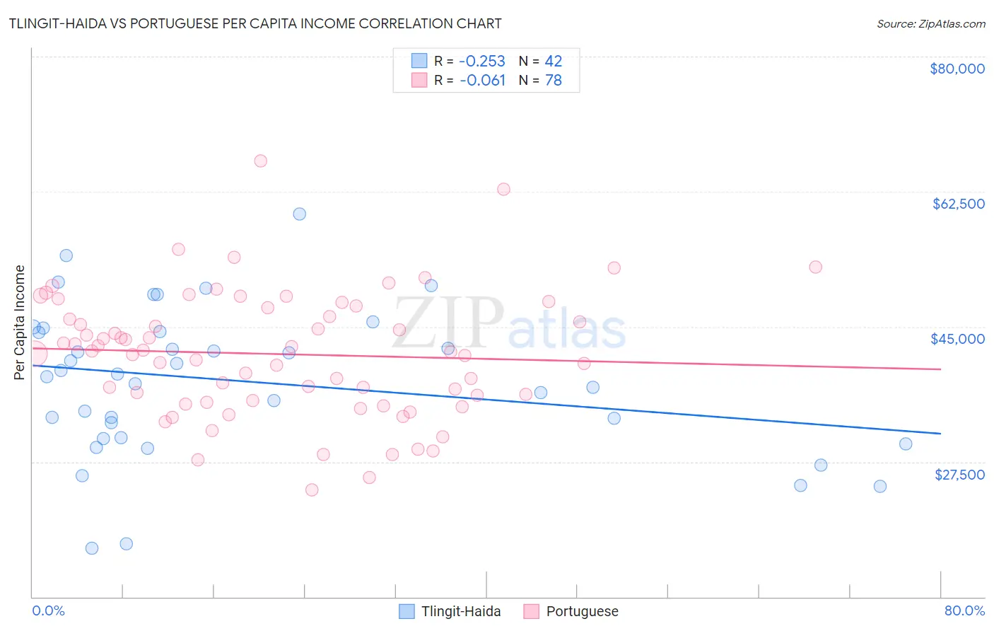 Tlingit-Haida vs Portuguese Per Capita Income