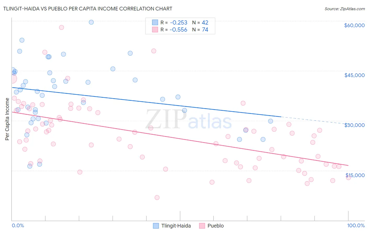 Tlingit-Haida vs Pueblo Per Capita Income