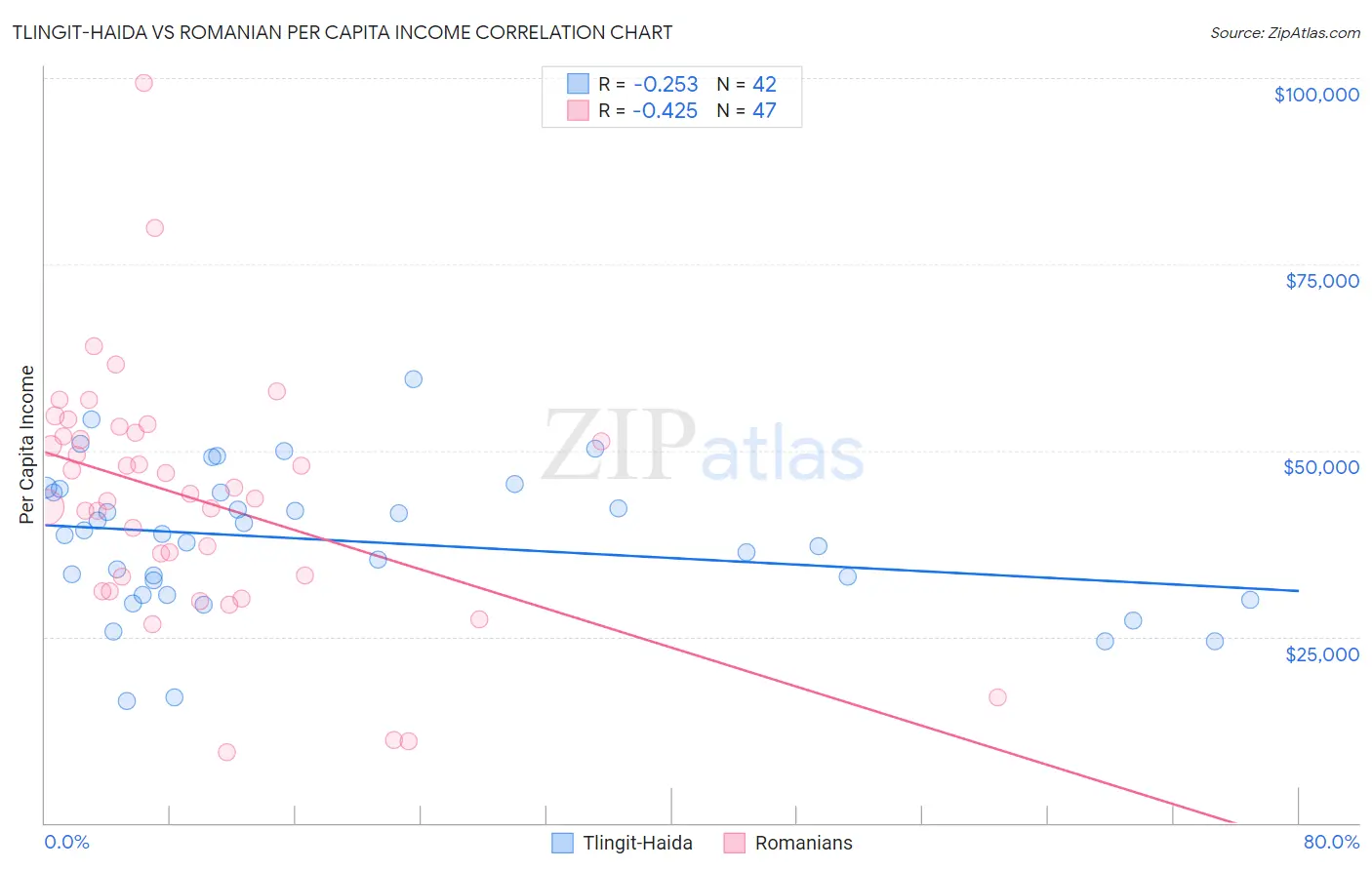 Tlingit-Haida vs Romanian Per Capita Income