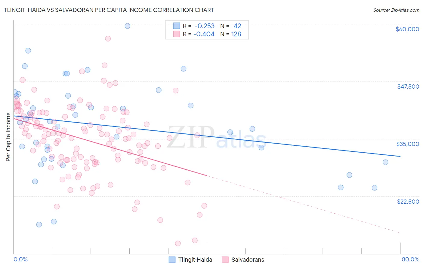 Tlingit-Haida vs Salvadoran Per Capita Income