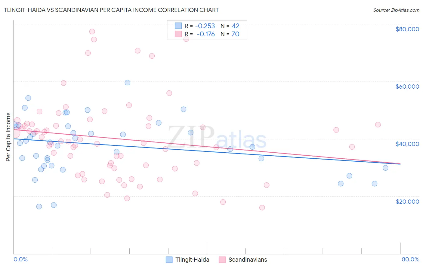 Tlingit-Haida vs Scandinavian Per Capita Income