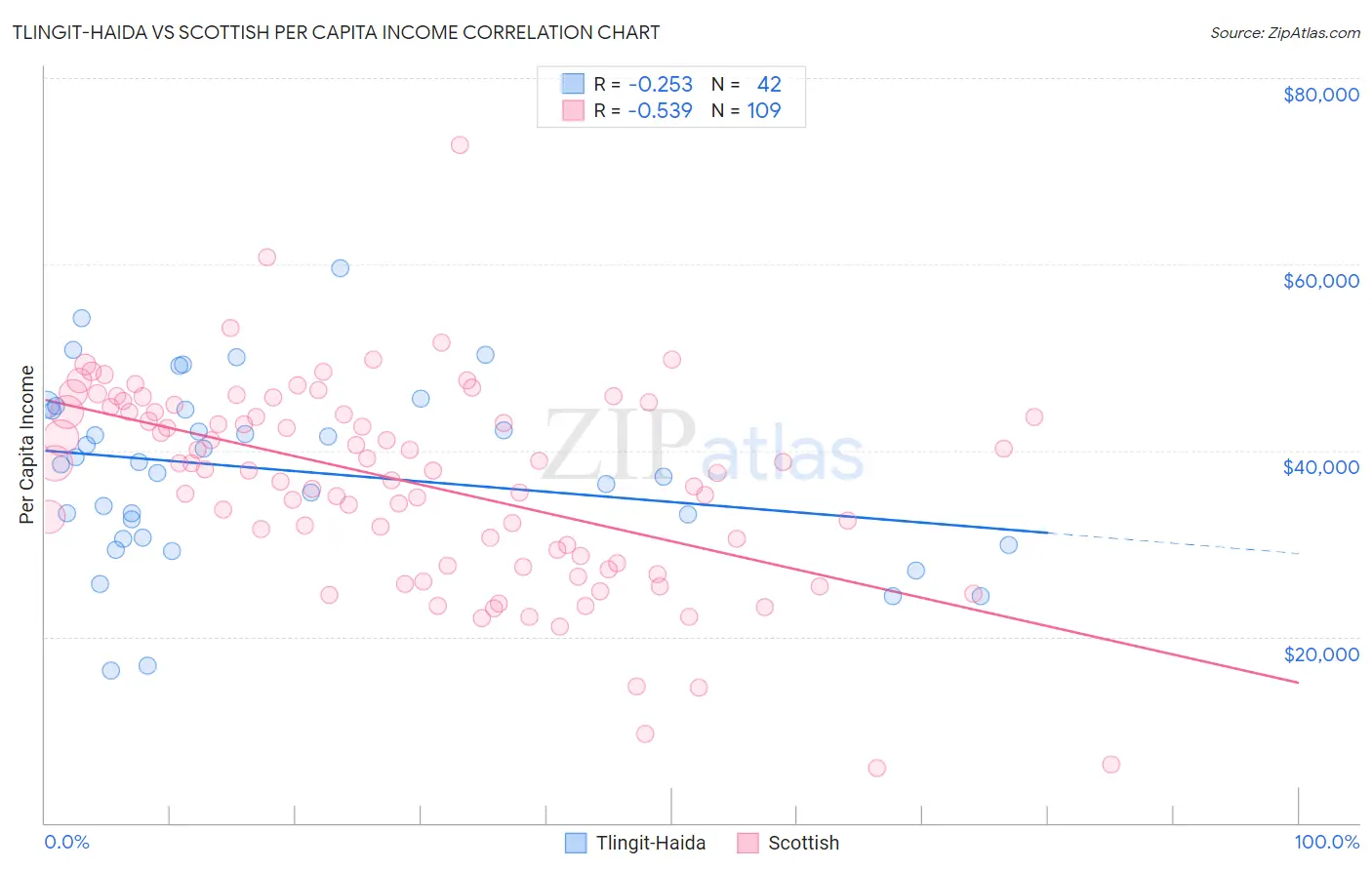 Tlingit-Haida vs Scottish Per Capita Income