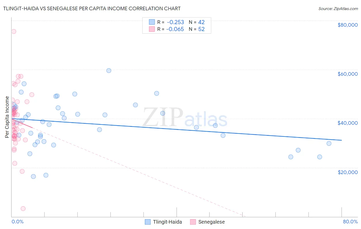 Tlingit-Haida vs Senegalese Per Capita Income