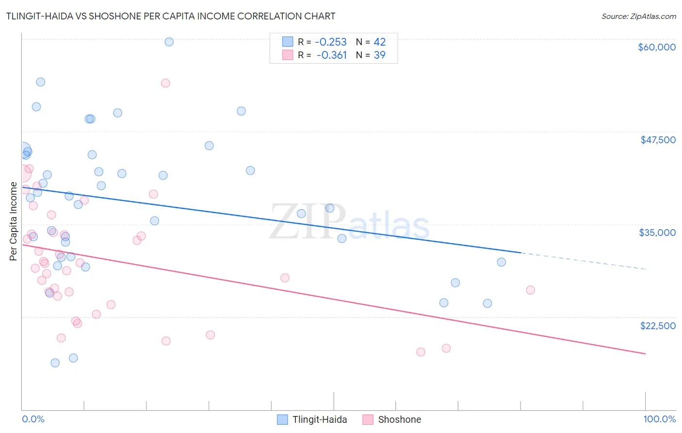 Tlingit-Haida vs Shoshone Per Capita Income
