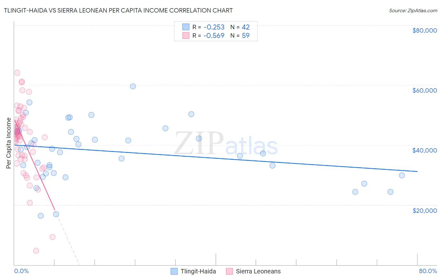 Tlingit-Haida vs Sierra Leonean Per Capita Income