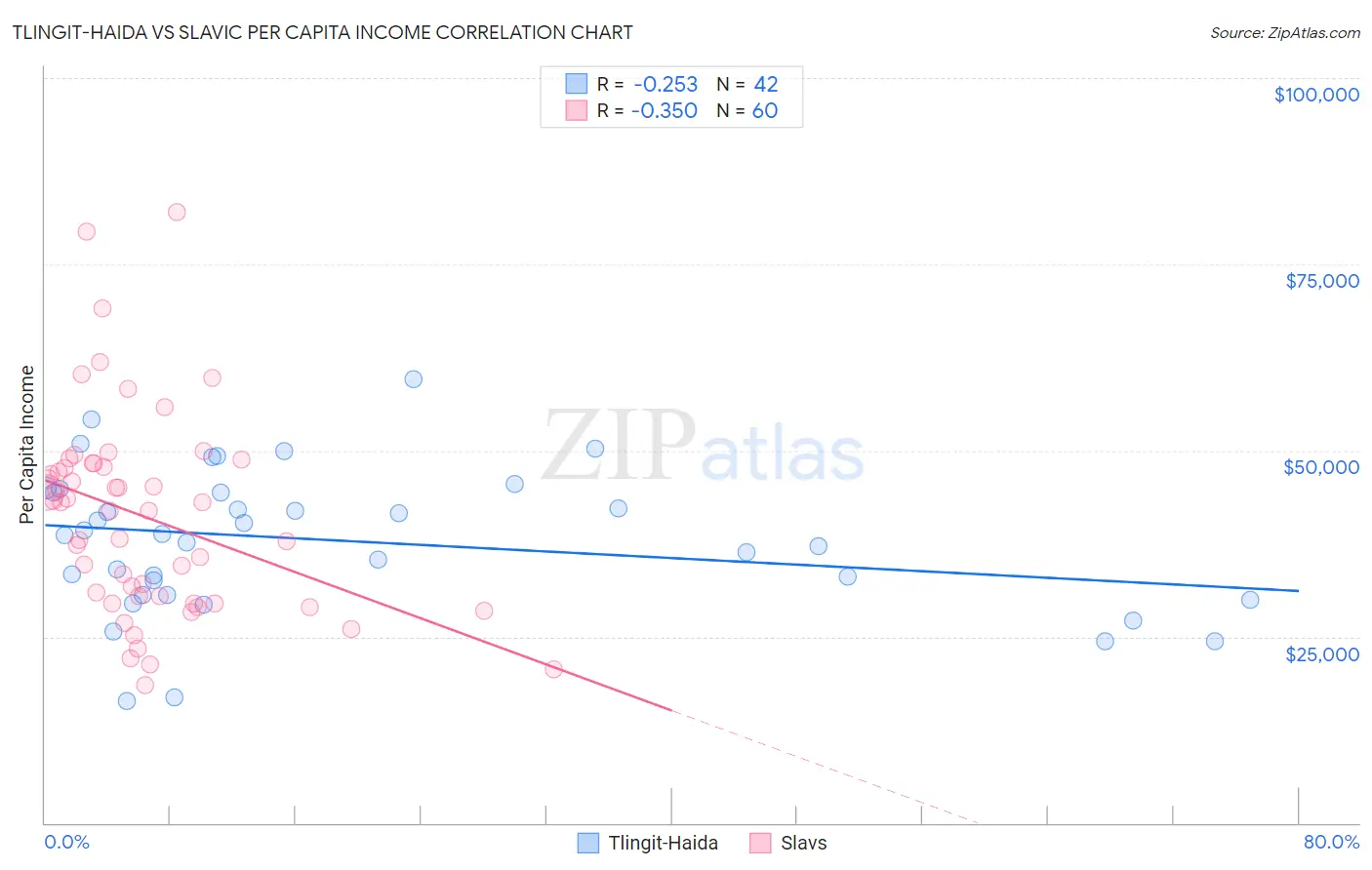 Tlingit-Haida vs Slavic Per Capita Income