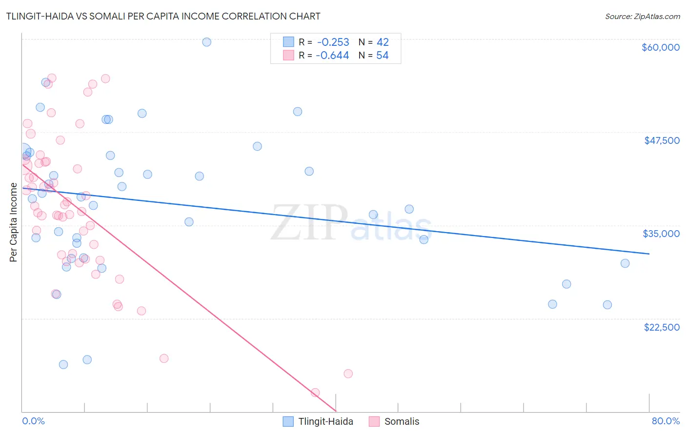 Tlingit-Haida vs Somali Per Capita Income