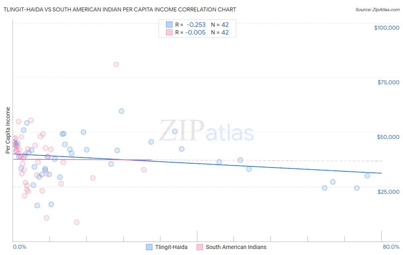 Tlingit-Haida vs South American Indian Per Capita Income