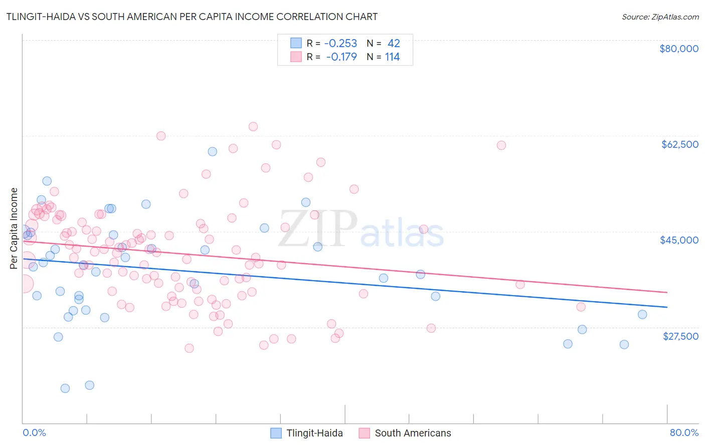 Tlingit-Haida vs South American Per Capita Income