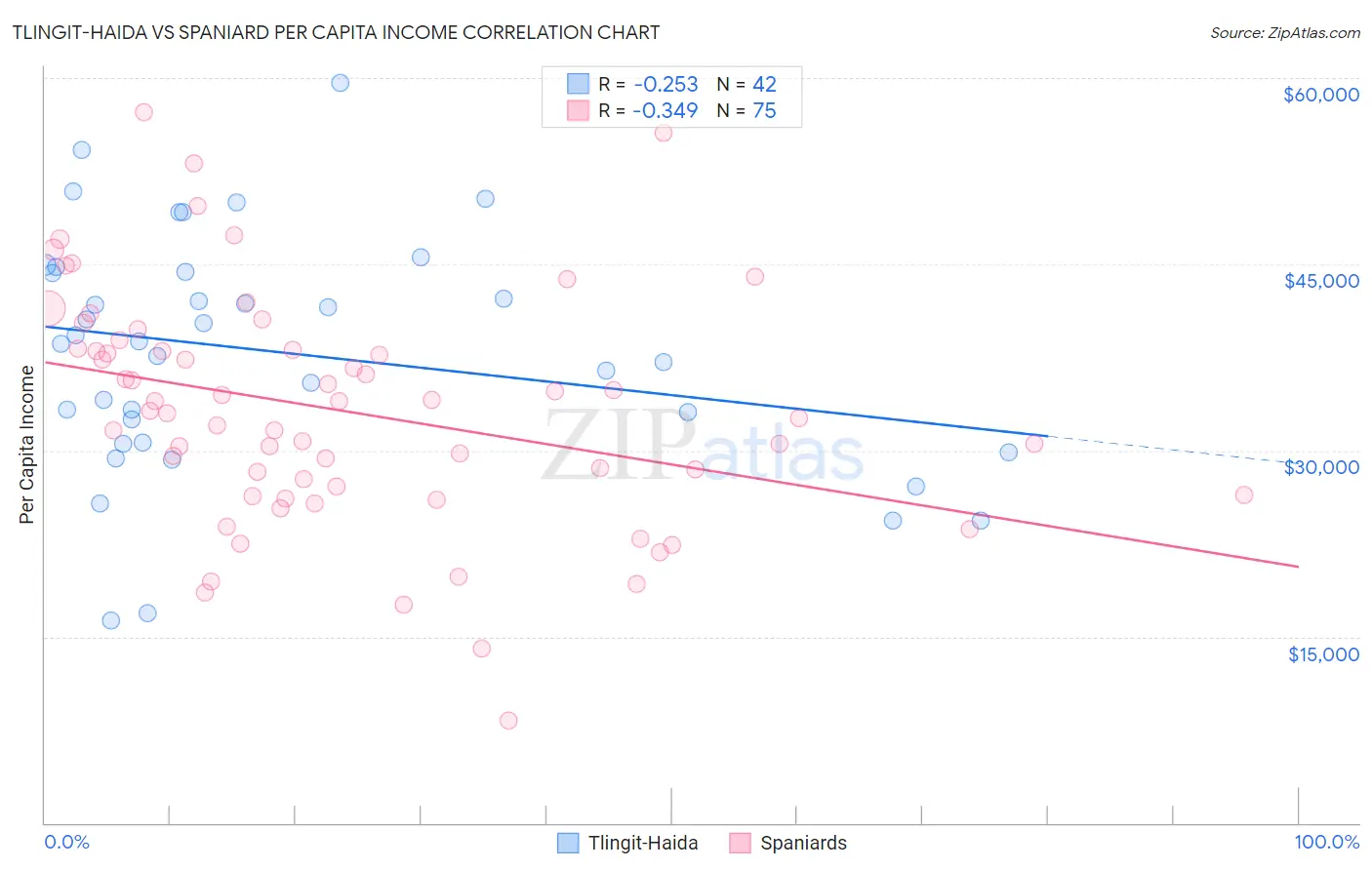 Tlingit-Haida vs Spaniard Per Capita Income