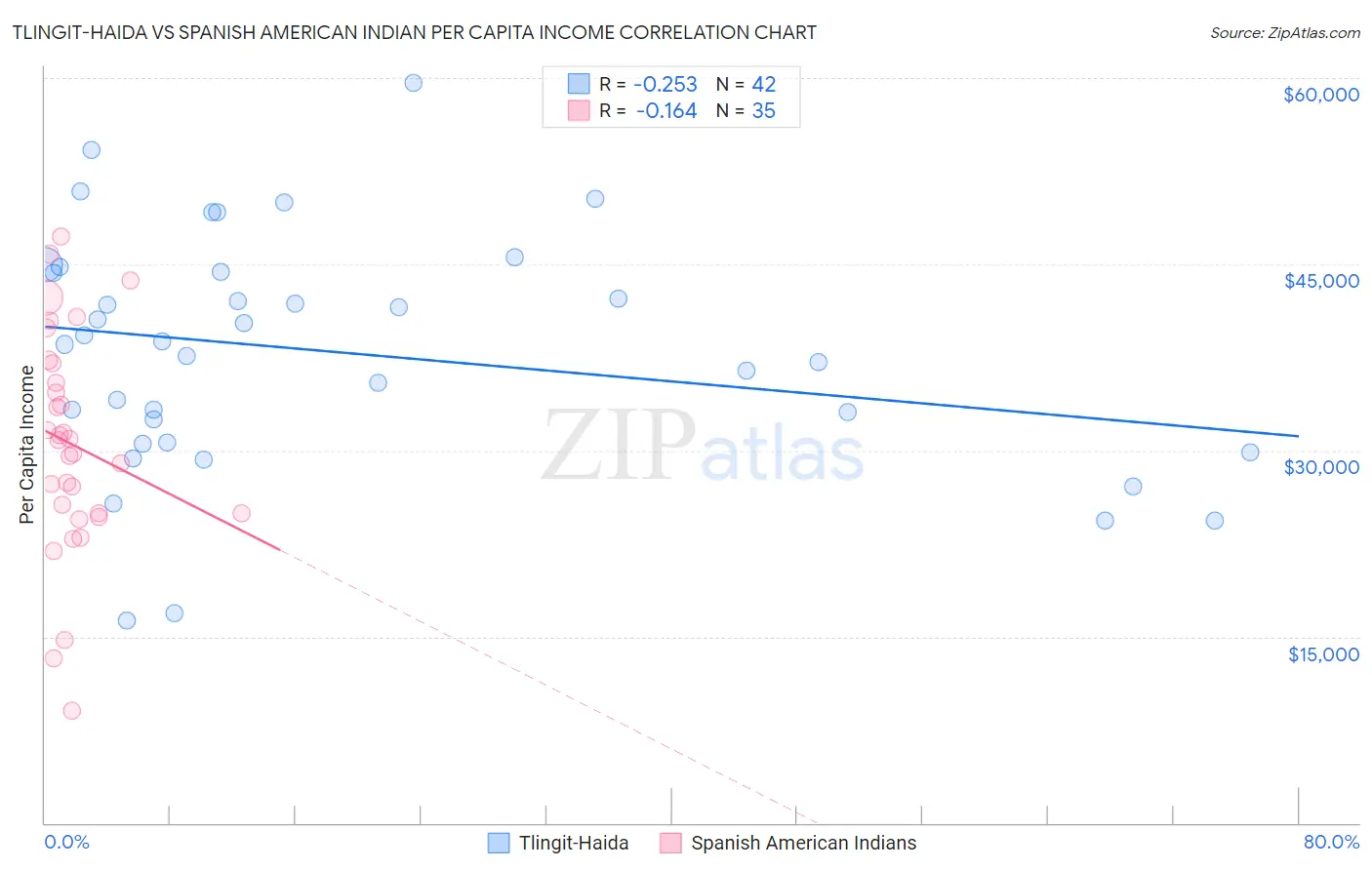 Tlingit-Haida vs Spanish American Indian Per Capita Income
