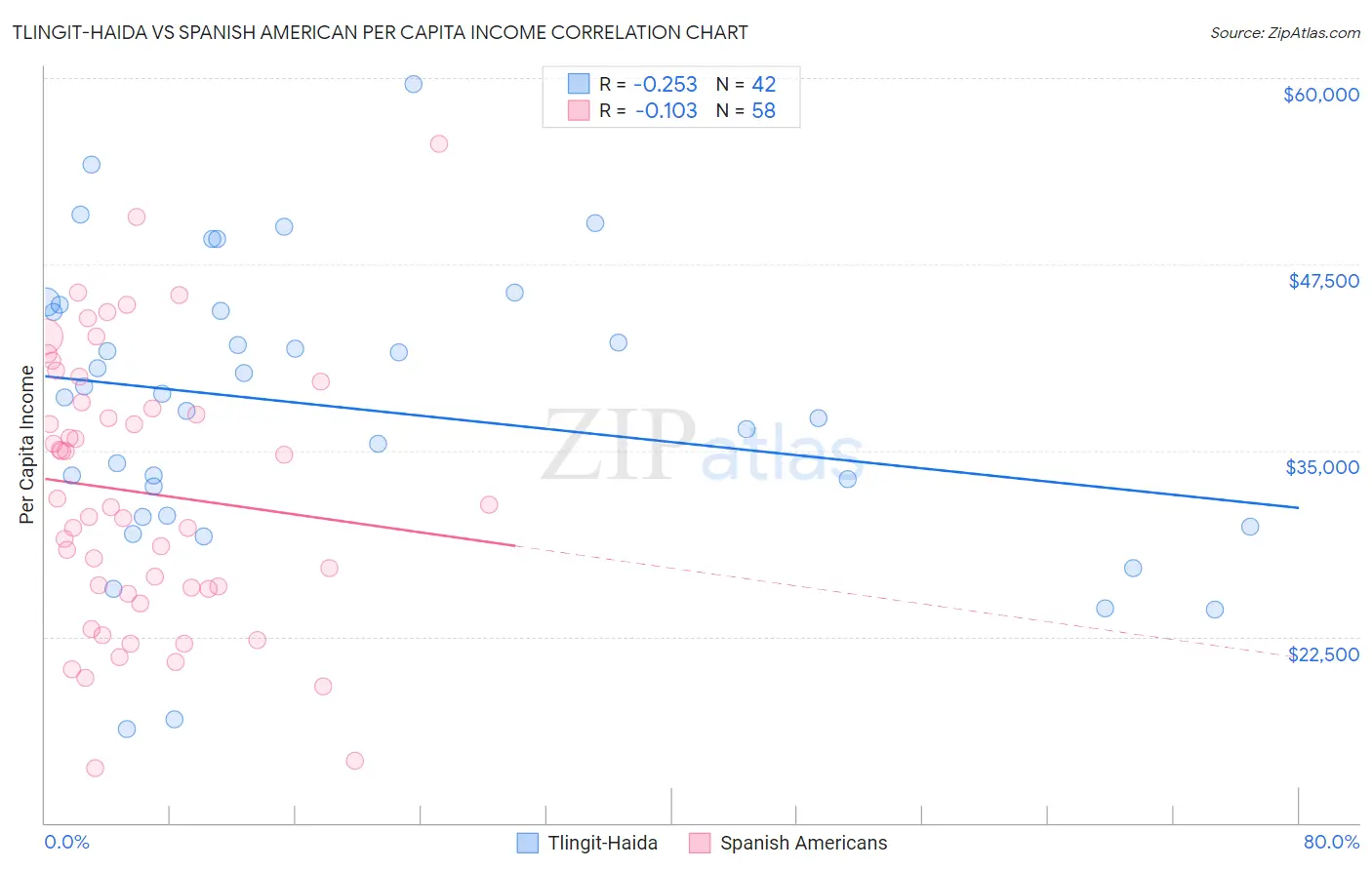 Tlingit-Haida vs Spanish American Per Capita Income