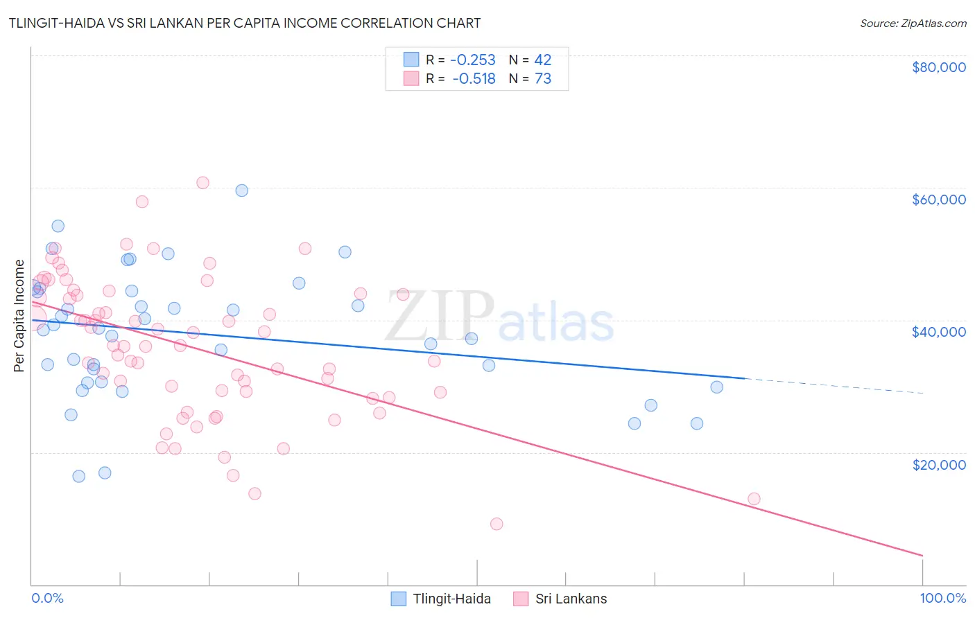 Tlingit-Haida vs Sri Lankan Per Capita Income