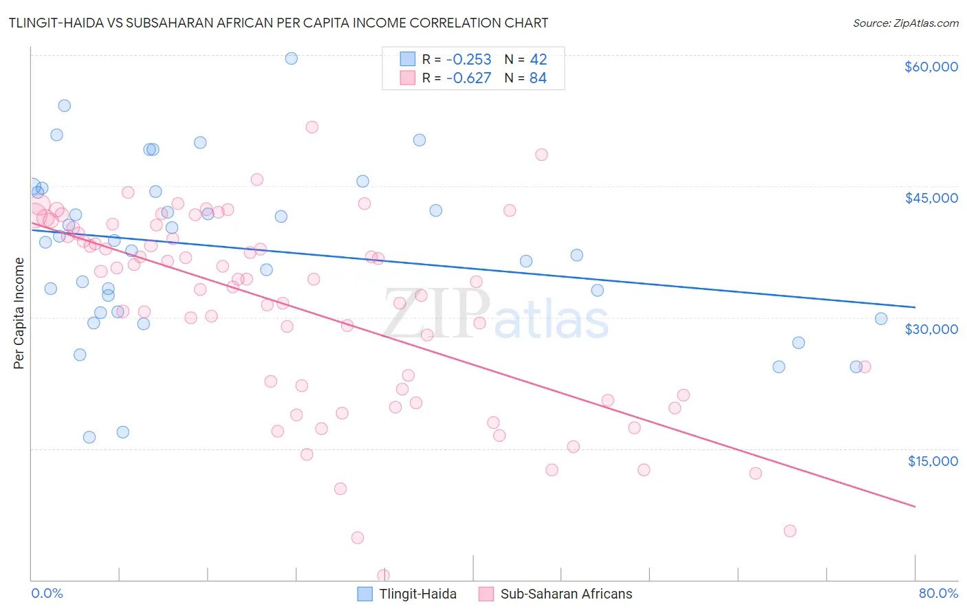 Tlingit-Haida vs Subsaharan African Per Capita Income