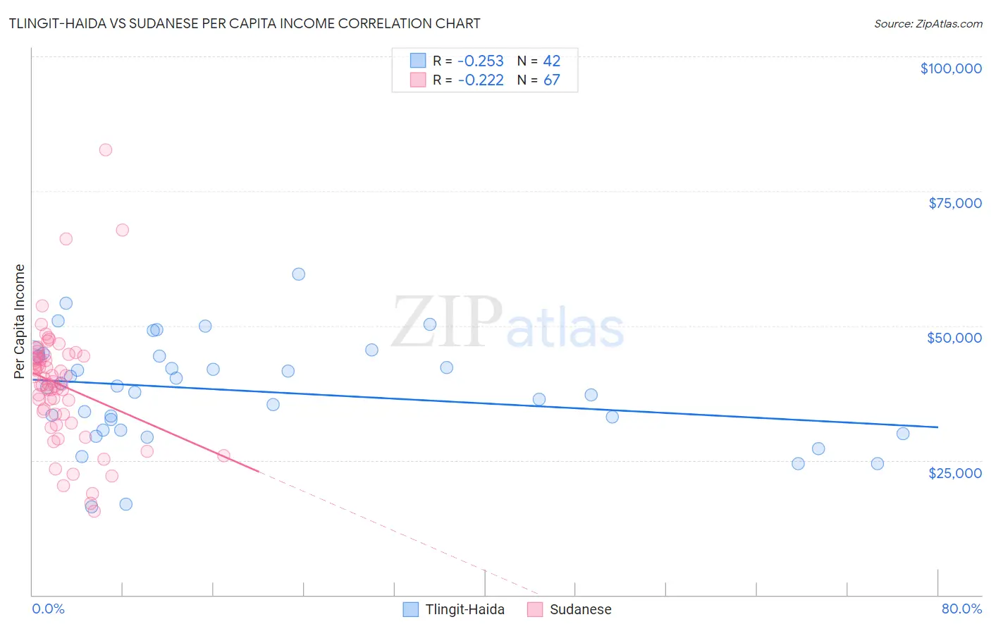 Tlingit-Haida vs Sudanese Per Capita Income