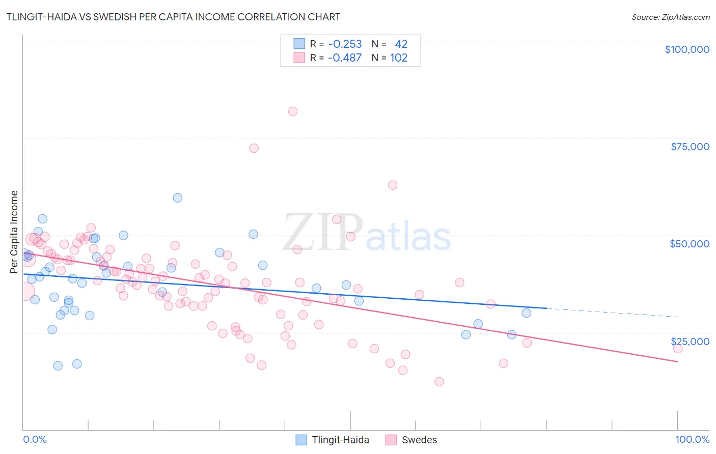 Tlingit-Haida vs Swedish Per Capita Income