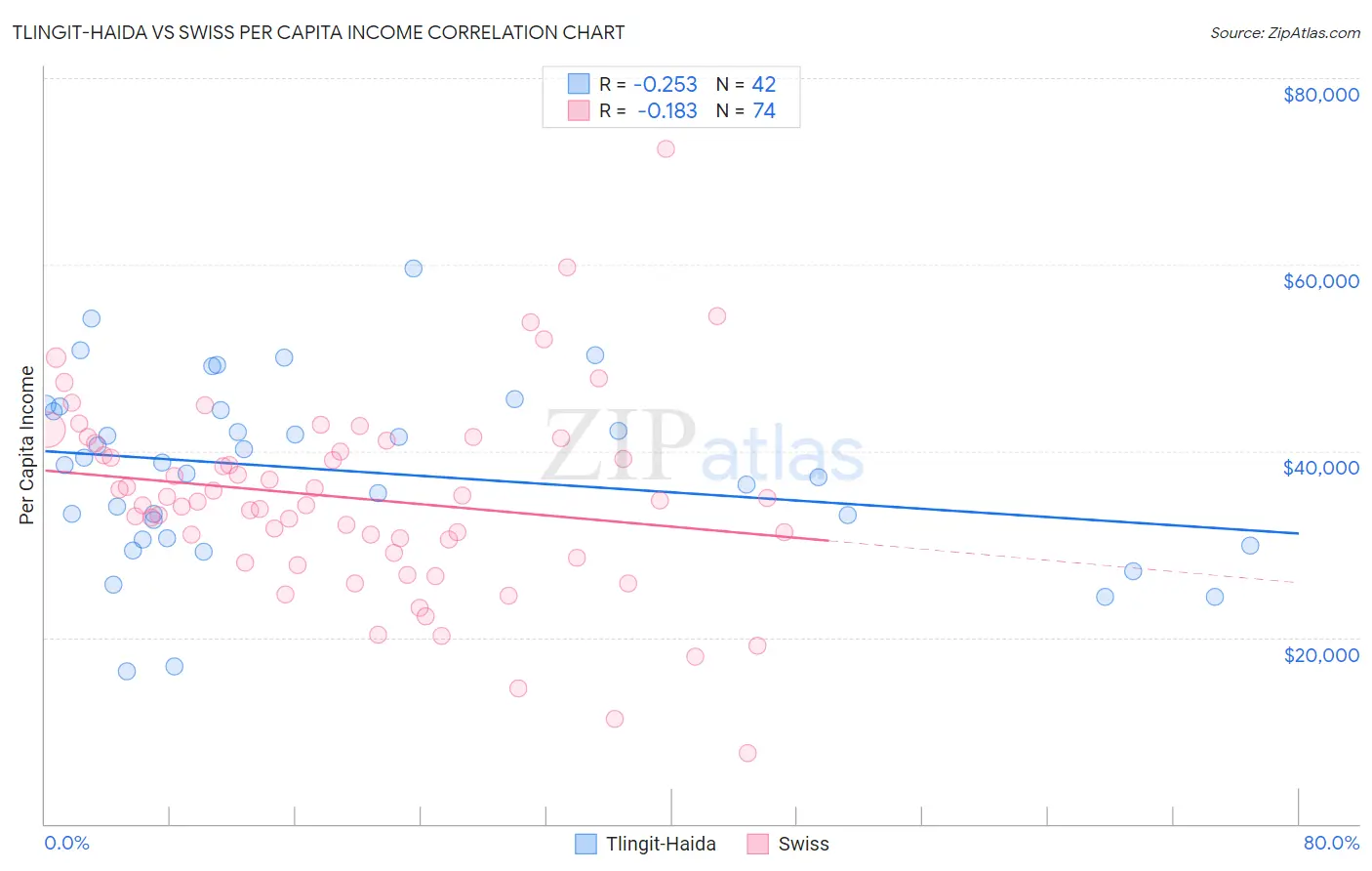 Tlingit-Haida vs Swiss Per Capita Income