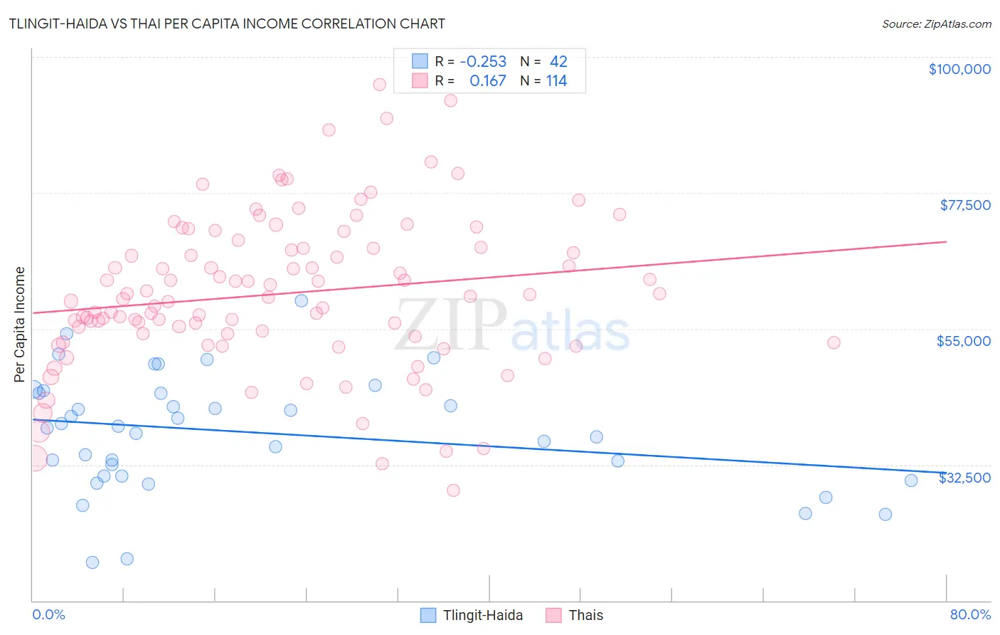 Tlingit-Haida vs Thai Per Capita Income