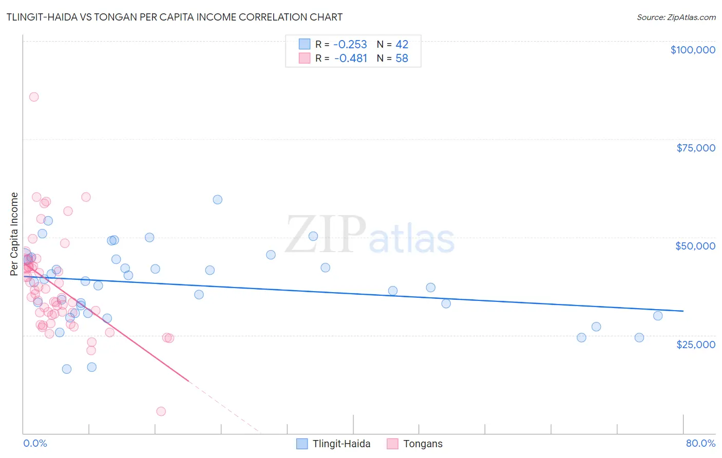 Tlingit-Haida vs Tongan Per Capita Income
