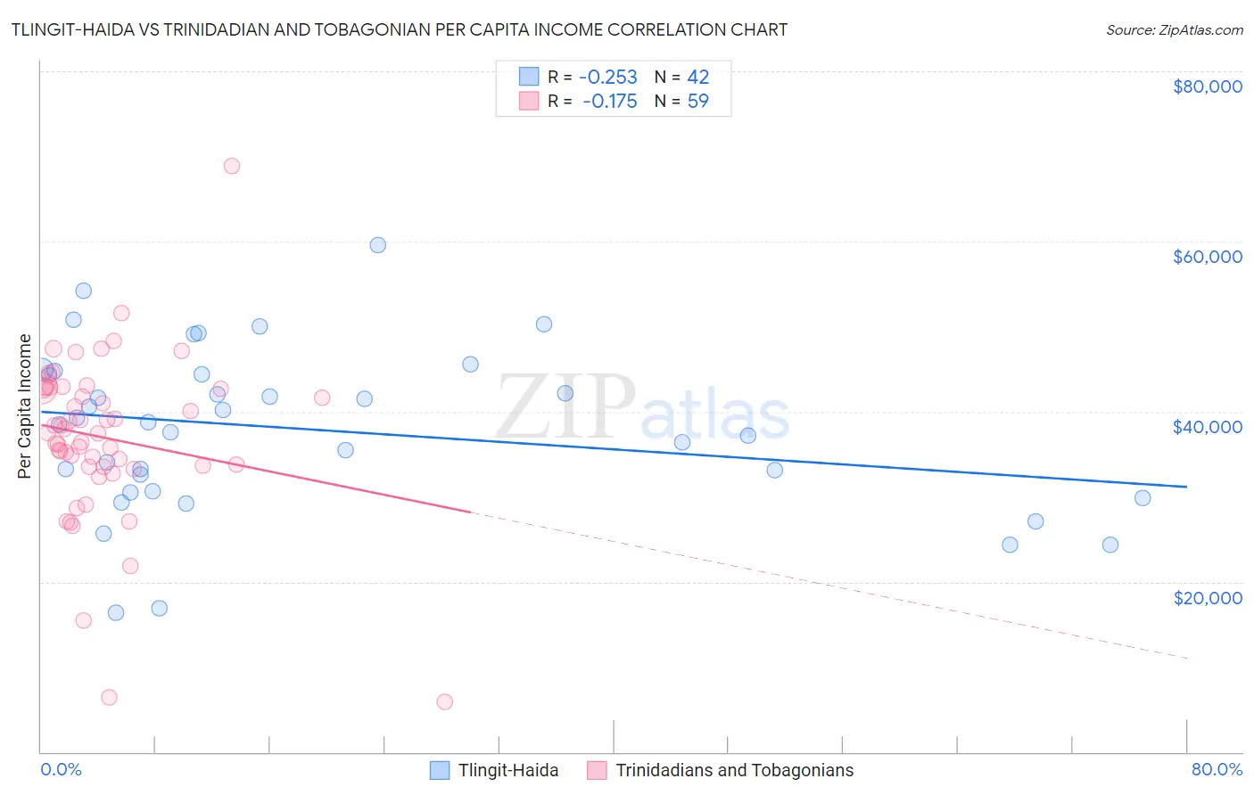 Tlingit-Haida vs Trinidadian and Tobagonian Per Capita Income