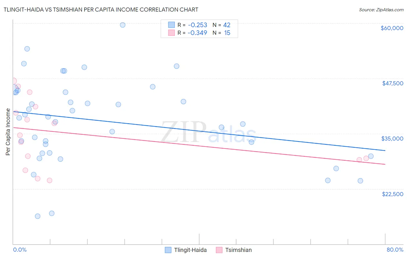 Tlingit-Haida vs Tsimshian Per Capita Income