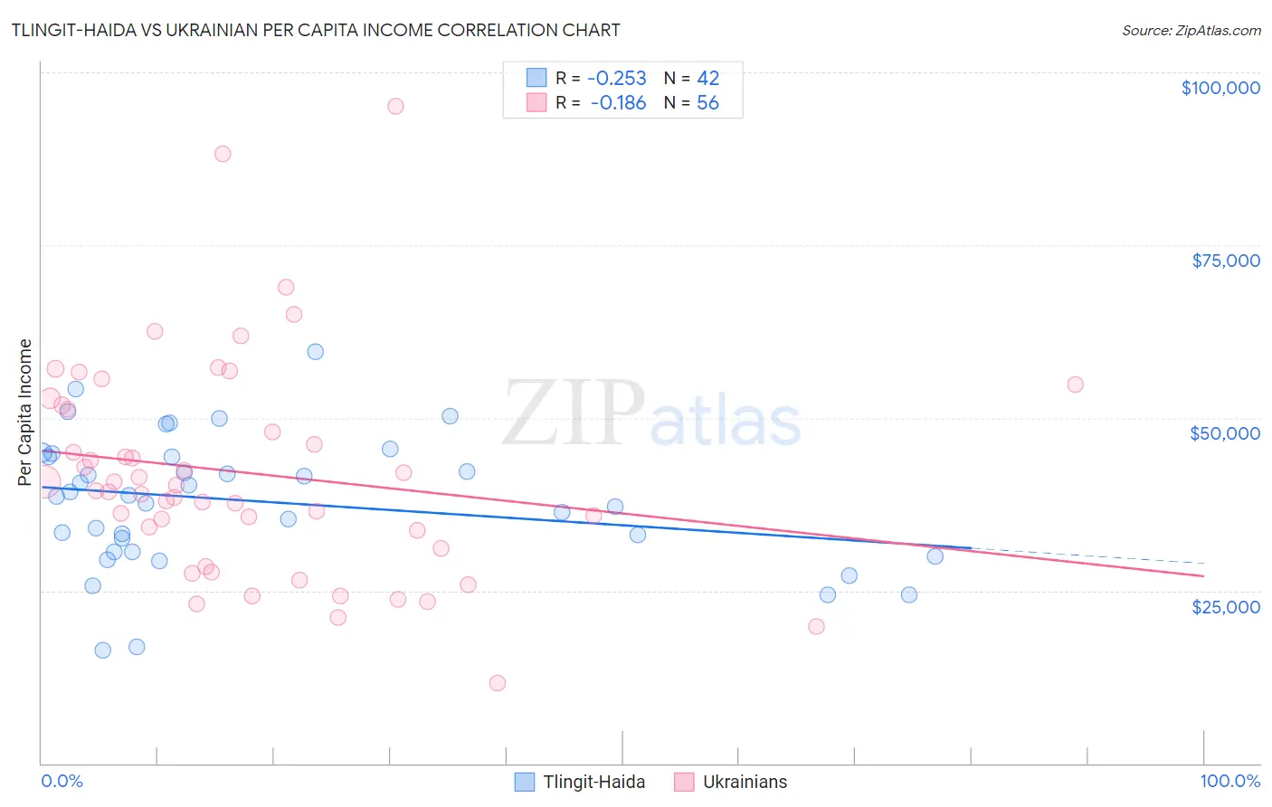 Tlingit-Haida vs Ukrainian Per Capita Income