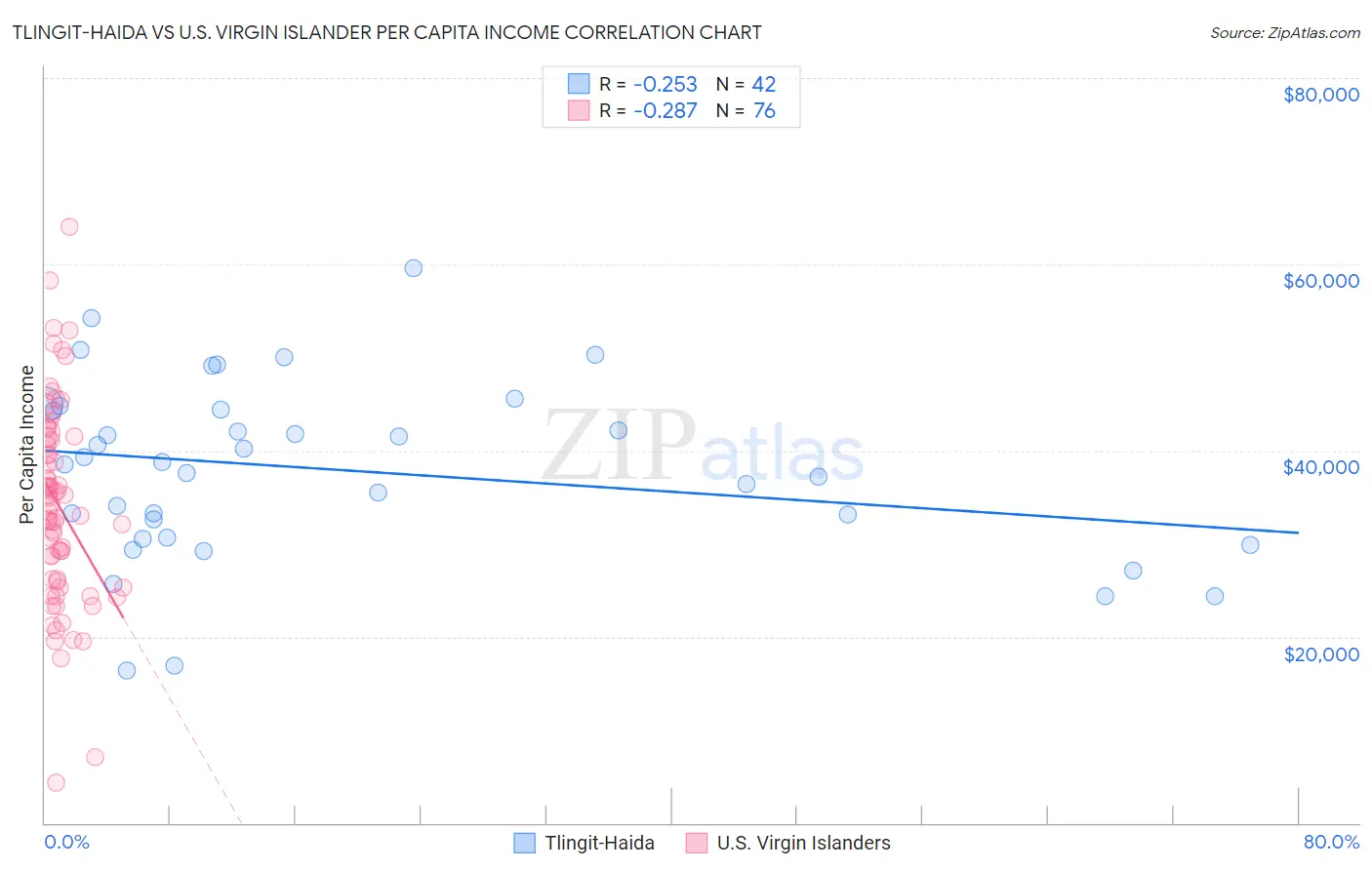 Tlingit-Haida vs U.S. Virgin Islander Per Capita Income