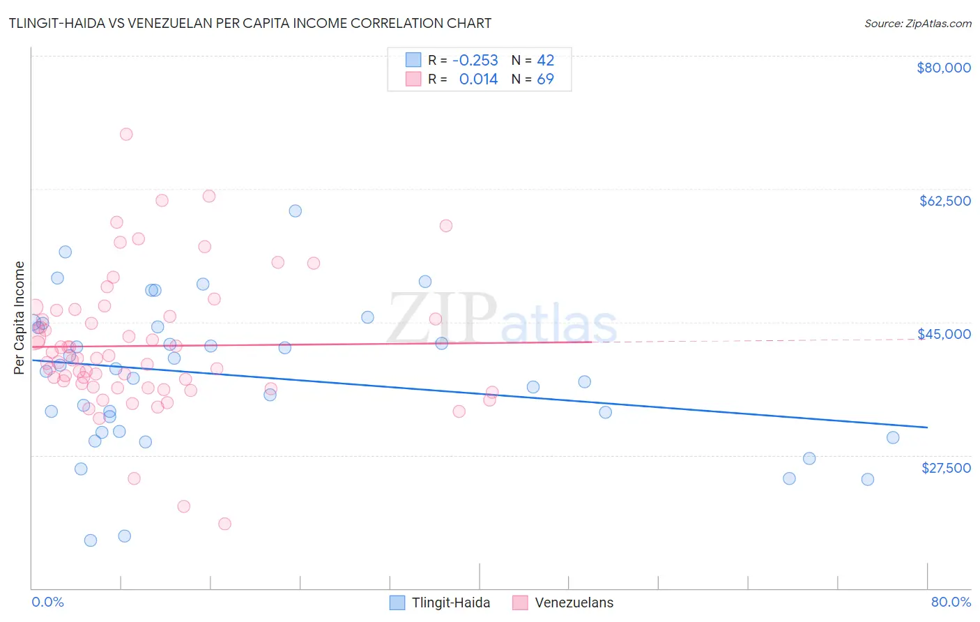 Tlingit-Haida vs Venezuelan Per Capita Income